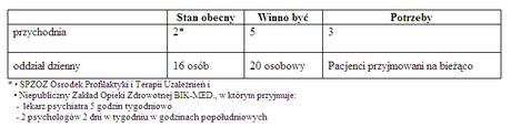 Funkcjonująca na terenie Miasta placówka ambulatoryjnej opieki psychiatrycznej nie spełnia wymogów form organizacyjnych dla Centrum Zdrowia Psychicznego określonego w NPOZP.