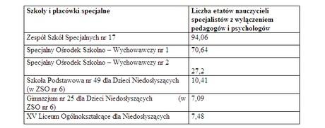 wczesnego rozpoznania potrzeb dzieci z zaburzeniami rozwoju