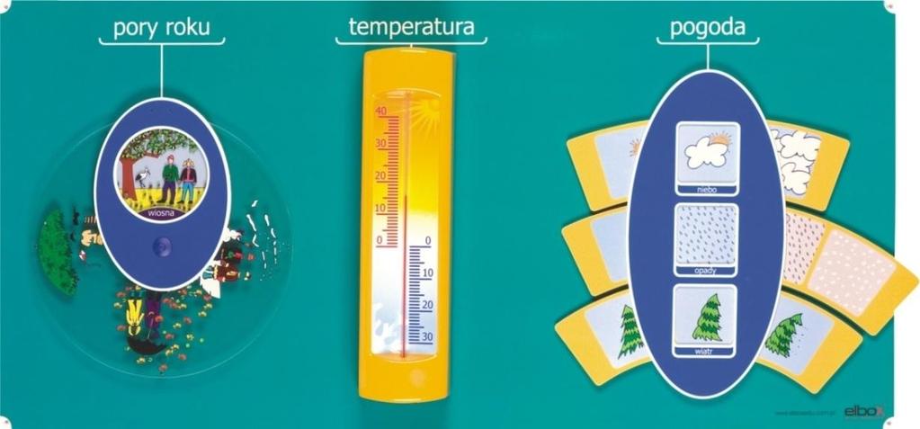 KALENDARZ POGODY Zestaw demonstracyjny kształtujący umiejętności obserwacji, nazywania i zapisywania stanów pogody, pór roku, temperatury i zjawisk atmosferycznych występujących w przyrodzie.