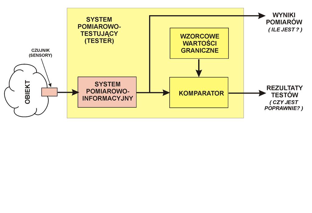 SYSTEM POMIAROWO TESTUJĄCY (TESTER)