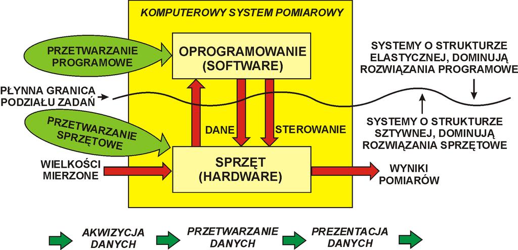 Systemy o strukturze sztywnej i elastycznej Podział zadań realizowanych w systemie (przetwarzanie danych i