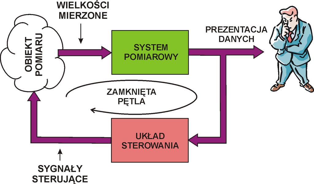 Systemy pracujące w trybie Closed loop Closed loop systemy z zamkniętą pętlą - wyniki pomiarów są na bieżąco wykorzystywane