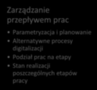 DInGO: dlab Kluczowe funkcje systemu Proces digitalizacji Zarządzanie przepływem prac