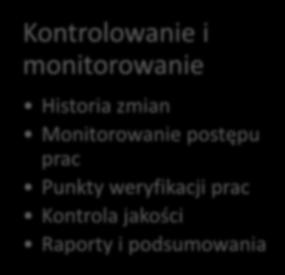 realizacji poszczególnych etapów pracy Kontrolowanie i monitorowanie Historia zmian