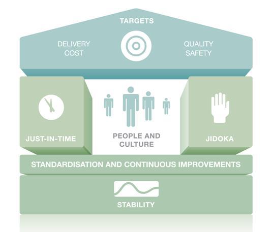 Metafora domu Toyoty (dom Lean) CELE DOSTAWY KOSZTY JAKOŚĆ BEZPIECZEŃSTWO PRZEPŁYW