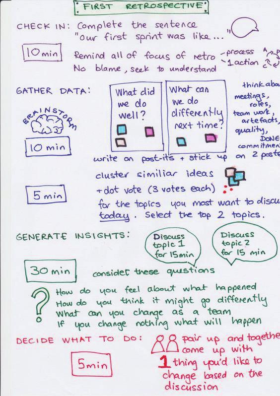 Retrospekcja sprintu Tutaj każda osoba z zespołu wypowiada się : z czego jest zadowolona, co poszło nie tak, co można usprawnić? Umożliwia to szybkie wyłapanie błędów w procesie i reakcję na nie.