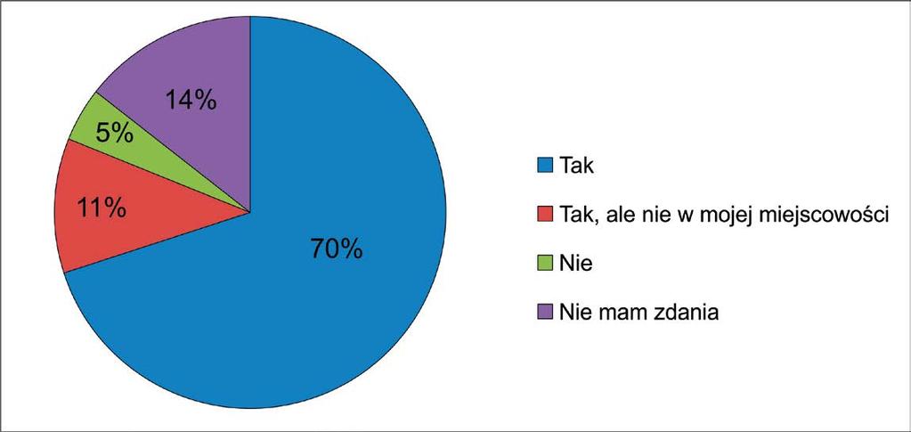 Powyższą tezę potwierdzają odpowiedzi uzyskane na pytanie: Czy uważa Pan/Pani, że przemysł naftowy powinien rozwijać się w Polsce (rys. 4).