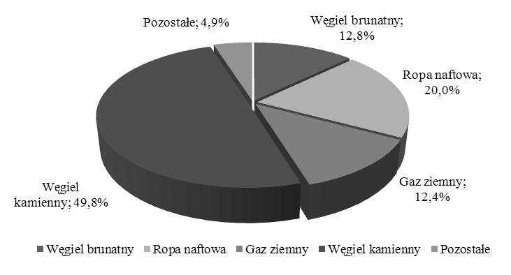 Węgiel kamienny stanowi prawie połowę (49,8%) wykorzystanych źrodeł energii.