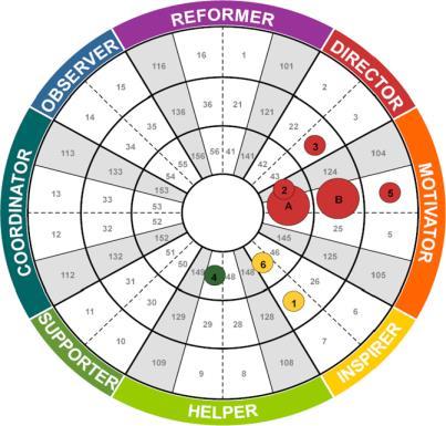 Osiem typów Insights Profil Indywidualny Insights Rozpoznawanie stylów Adaptacja i akomodacja zachowań Planowanie działań Czas trwania: jeden dzień Dla kogo: Warsztat skierowany do osób, które