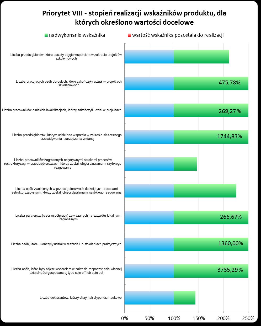 wynika, iż sytuacja zawodowa 36% osób pracujących w porównaniu do sytuacji w jakiej znajdowali się podczas udziału w projekcie polepszyła się.