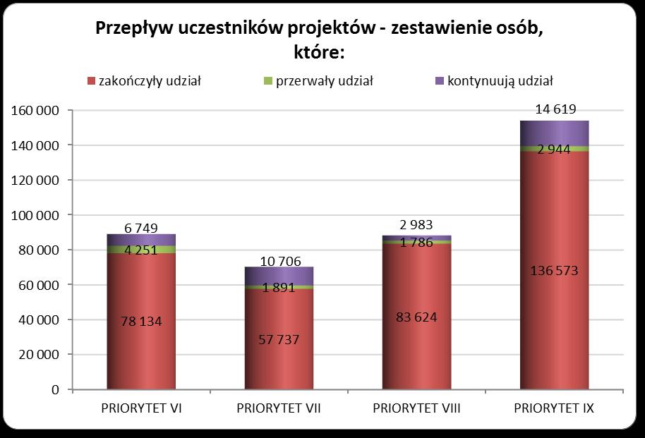 Do 30 czerwca 2015 r. zatwierdzono 8 wniosków o płatność na kwotę 3,26 mln PLN, co stanowi 81,91% wartości ogółem projektu.