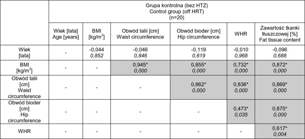 Tomczak M. et al., HRT and exercise capacity in postmenopausal women - - - - - Tab. 6.