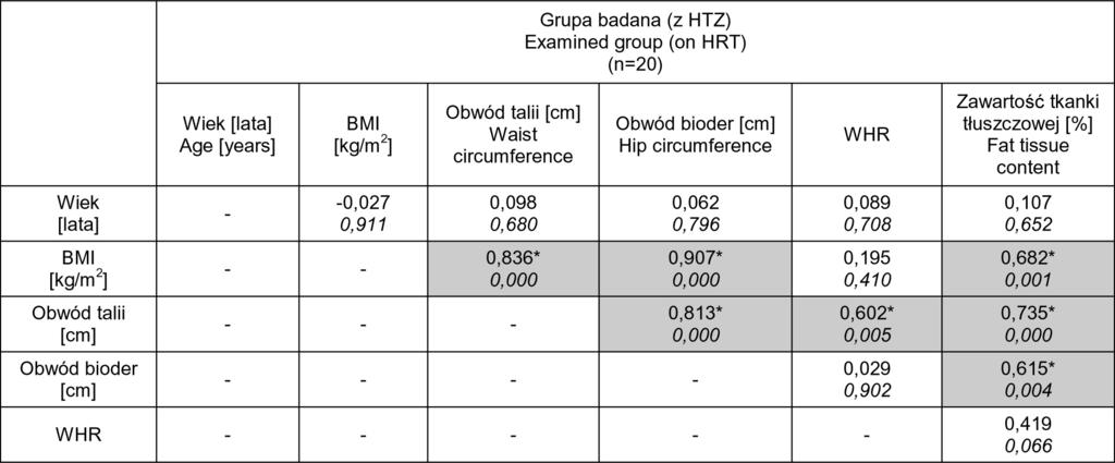 Pearson s correlation coefficients between age, BMI, waist circumference, hip circumference, WHR and fat tissue content in control group (off HRT) Poziom istotności statystycznej (p) przedstawiono