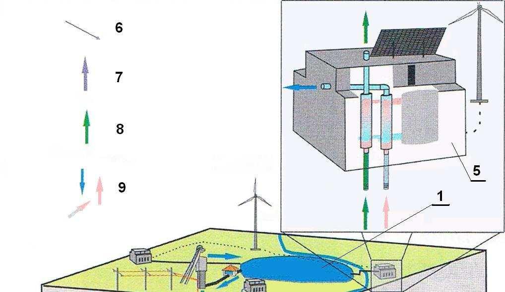 Źródło: J. Reuther Rys. 4. Schemat procesowy szczytowo-pompowej elektrowni wodnej na terenie wyeksploatowanej, głębinowej kopalni węgla kamiennego, sprzężonej z pompą ciepła gminnej sieci grzewczej.