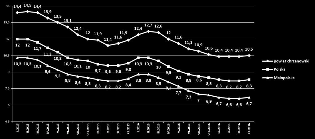 Wykres 1. Zmiany stopy bezrobocia w latach 2015 2016 2.