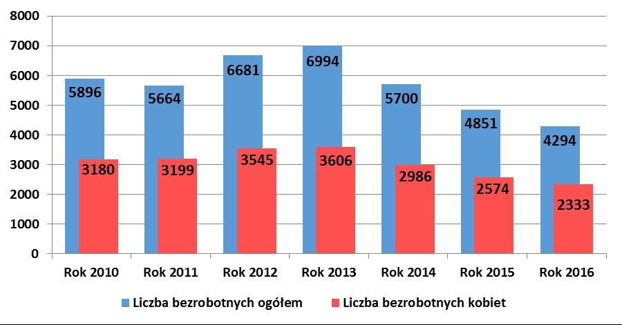 ogółu bezrobotnych. Bezrobotni z prawem do zasiłku, wśród bezrobotnych 50+ stanowiły z kolei 15,6% (191 osób). 3.2.