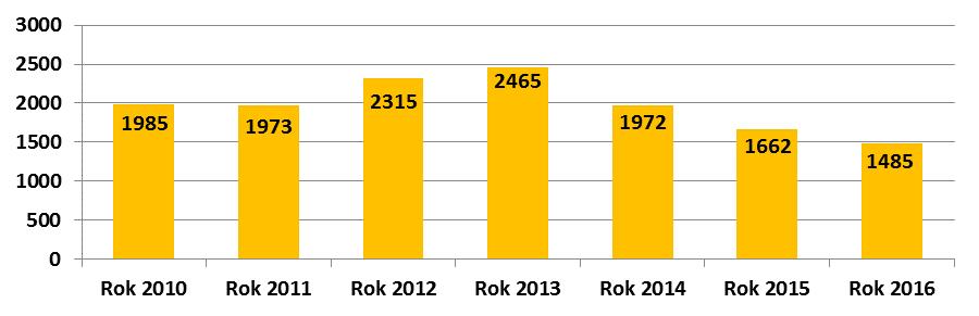 miesiącu styczniu 694 osoby, a najmniej w październiku 445 osób. Do najbardziej charakterystycznych cech bezrobocia należy m.in.