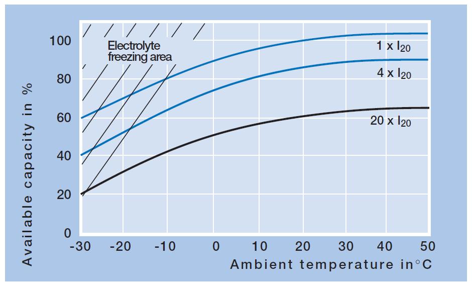 Praca akumulatorów bezobsługowych w niskich temperaturach Pojemność spada wraz z temperaturą W temperaturach ujemnych elektrolit zamarza Odporność na zamarzanie dodatkowe ograniczenie: pojemności w