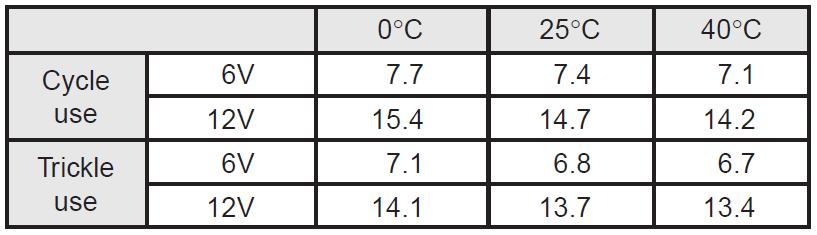 Zalecane napięcie, temperatura i czas ładowania Napięcie zależy od trybu pracy Czas ładowania dla pracy cyklicznej Uwzględnienie wpływu temperatury wydłuża czas życia o 15% dla 40 C szacunkowo: tch