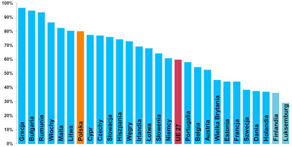 Udział gotówki w całkowitej liczbie płatności w krajach Unii Europejskiej w 2012 r. (%) 80% Źródło: A.