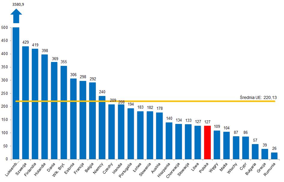 Liczba transakcji bezgotówkowymi instrumentami płatniczymi per capita w