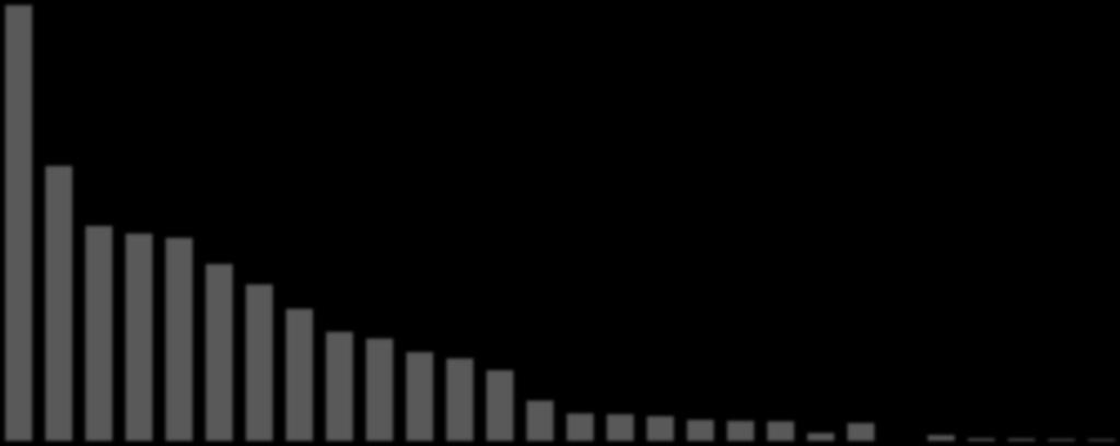 150 Liczba poleceń zapłaty per capita, 2015 121,68 100 76,79 60,03 57,88 56,7 50 49,37 43,68 36,87 Średnia UE: 46,6 30,43 28,57 24,78