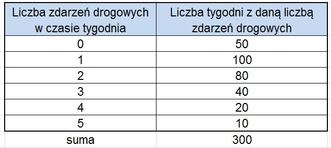 Przykład 2 Na podstawie danych z karty zdarzeń drogowych, które wystąpiły na