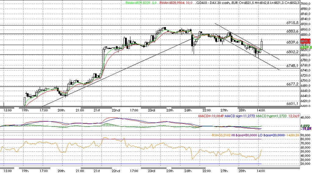 FTSE100 O godzinie 10:30 w Wielkiej Brytanii miał miejsce finalny odczyt dynamiki wzrostu PKB za 4 kwartał 2006 roku, który wyniósł 0,7% przy prognozie 0,8%.