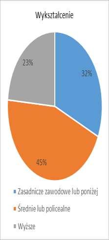 W przypadku wykształcenia zasadniczego zawodowego proporcje te były odwrotne, więcej mężczyzn (34%) niż kobiet (29%) wskazało wykształcenie zasadnicze zawodowe lub niższe. A.1.