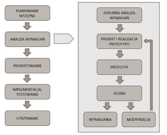 Rysunek 1 Etap projektowania systemu informatycznego - model prototypowy Źródłu: http://www.galactica.