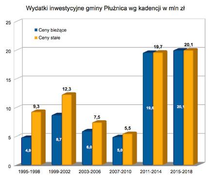 Członek Społeczno-Gospodarczej Rady ds. Modernizacji Regionu oraz Komitetu Sterującego do spraw cyfryzacji w woj. kuj-pom.