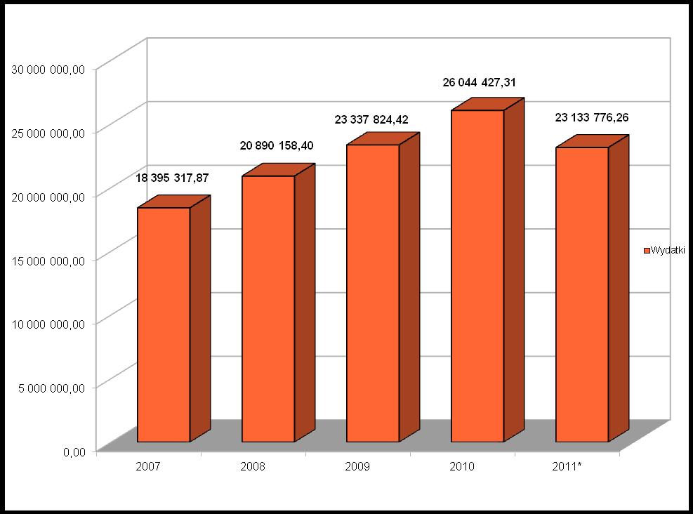 Wydatki budżetowe Gminy Przedbórz w latach 2007-2011 Wykres nr 4 * plan według stanu na 27.10.2011r. Poniżej zaprezentowano dynamikę wydatków w poszczególnych latach.