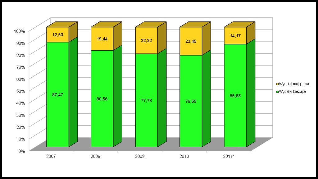 Struktura wydatków bieżących i majątkowych w budżecie Gminy Przedbórz w latach 2007-2011 Wykres nr 5 Tabela nr 6 plan według stanu na dzien.10.2011r.