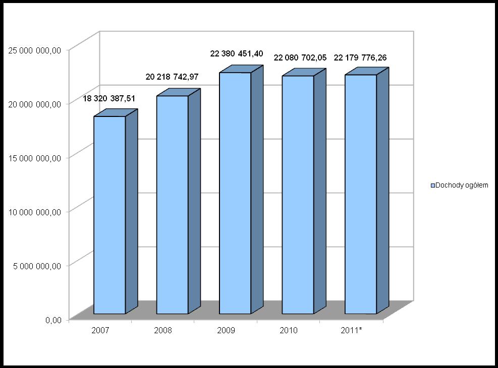 Wartości dochodów w poszczególnych latach zaprezentowano na poniższym wykresie. Wykres nr 1 Wartość dochodów Gminy Przedbórz w latach 2007-2011 plan według stanu na 27.10.2011r.