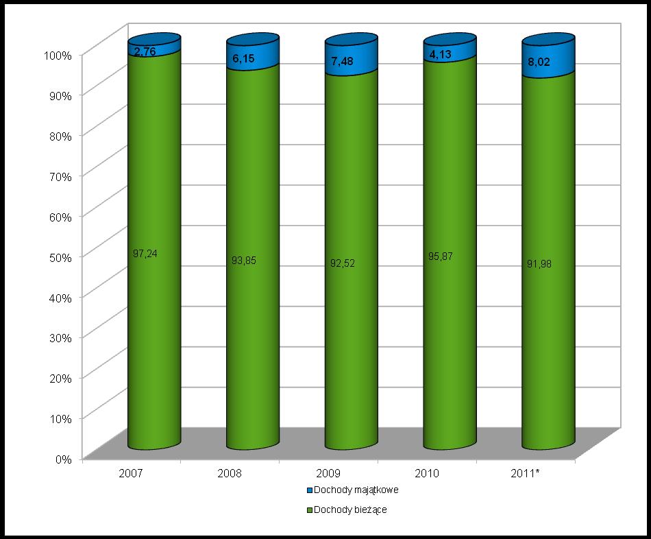 Struktura dochodów Gminy Przedbórz w latach 2007-2011 Wykres nr 3 * plan według stanu na 27.10.2011r.