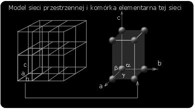 Rodzaje kryształów Kryształy metaliczne (o liczbie upakowania 12 zajmują 74,1 % przestrzeni, o liczbie upakowania 8-68,1%) Stopy: 1.