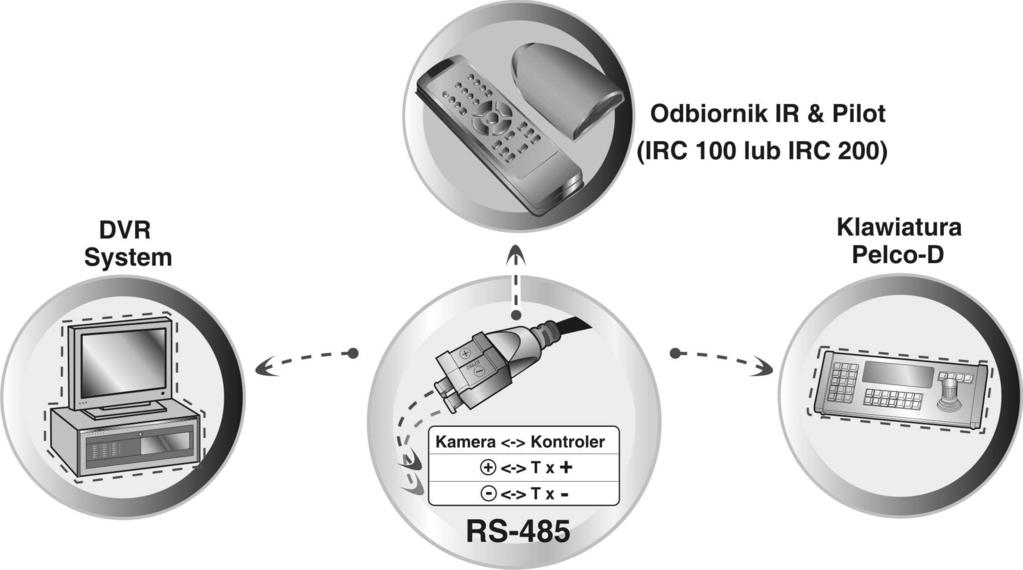 Kamera DBM-21VD, VCM-21VF Strona 13 Zdalne sterowanie kamery (opcja) odbiornik oraz