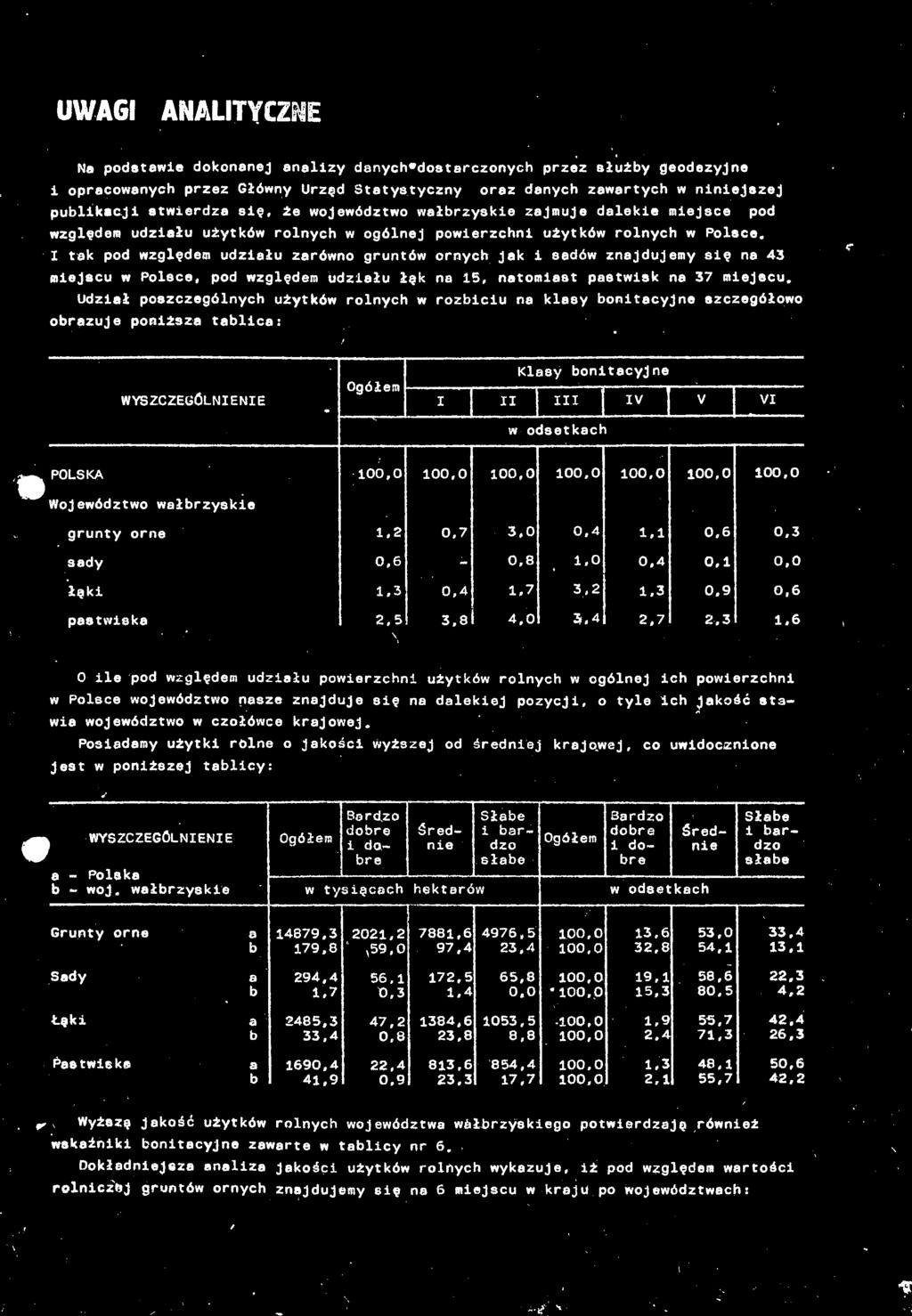 100,0 100.0 100,0 Województwo wałbrzyskie grunty orne 0.7 1,1 0,3 sady - 0,4 0,0 łęki 1.3 0,6 pastwiska 2,7 1.