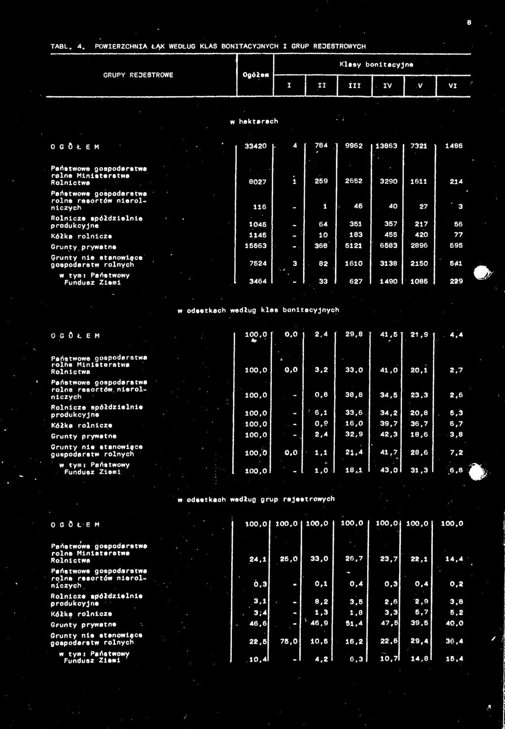 0 2,4 29,8 21,9 SiKTSEiSSKSI* * Rolnictwa 100,0 0.0 3,2 33,0 41,0 20,. rolna resortów, nlerol- 100,0 38,8 34,5 23.3 100,0 33,6 20,8 ioo'o 1,1 41,7 28,6 H'l.