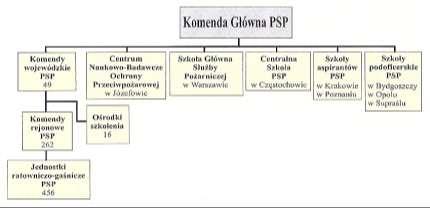 Paweł Nowocień 513 Rys. 9. Organizacja PSP w 1998 r. Źródło: X lat Państwowej Straży Pożarnej 1992-2002, Fundacja Edukacja i Technika Ratownictwa, Warszawa 2002, s. 49. Z dniem 1 stycznia 1999 r.