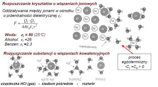 Roztwory wodne i niewodne (woda, aceton, etanol) Roztwory elektrolitów i nieelektrolitów Roztwory wodne: roztwory elektrolitów substancja rozpuszczona w postaci jonów roztwory nieelektrolitów