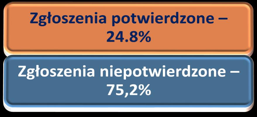 Liczba zgłoszeń: 250 Liczba