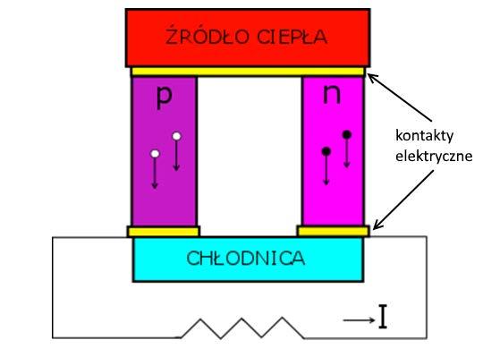 Rys. 5. Schemat złącza p-n (na podstawie Królicka i in. 2007) Fig. 5. P-n junction scheme (based on Królicka i in. 2007) fakt, że zarówno zjawisko Seebecka jak i Peltiera są odwracalne (Królicka i in.