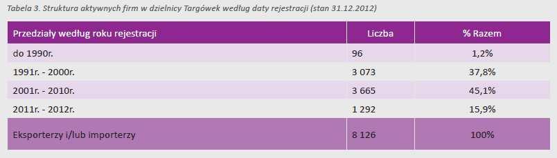 Struktura aktywnych firm w dzielnicy Targówek według daty rejestracji (stan