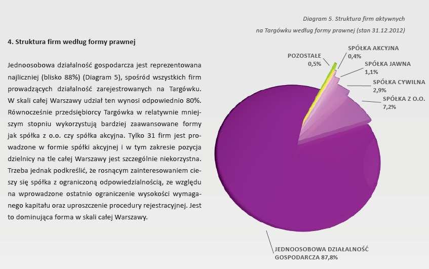 Struktura aktywnych firm w dzielnicy Targówek według formy prawnej (stan 31.