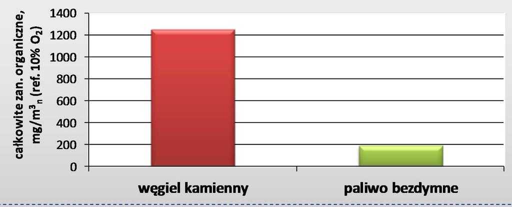 paliwa bezdymnego w