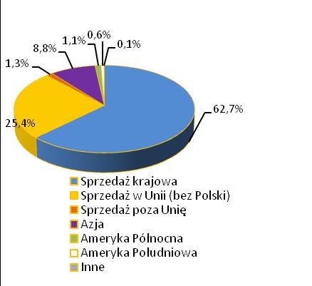 Sprzedaż za 2016 rok według krajów przeznaczenia Wartość sprzedaży (w mln zł) Struktura sprzedaży 3.