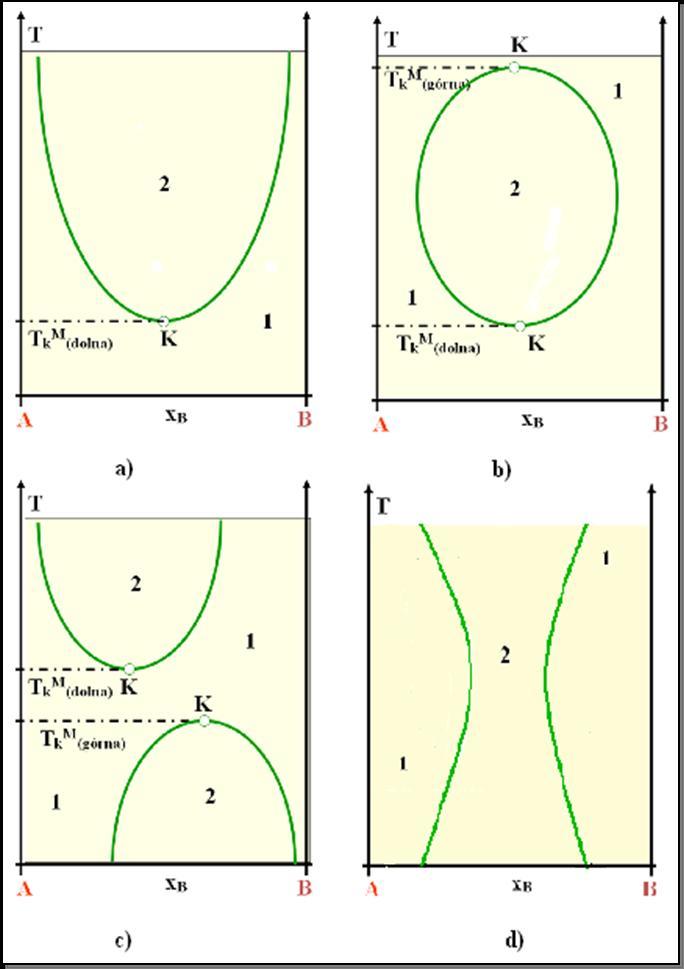 Rys. 2.3.2 Typy diagramów fazowych w układach dwuskładnikowych ciecz-ciecz (123) Na rysunku 2.3.2a przedstawiono diagram fazowy charakteryzujący się dolną krytyczną temperaturą mieszalności (ang.