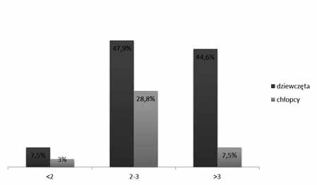 Częstość spożywanych posiłków w ciągu dnia Figure 5. Frequency of meals during a day Rycina 2.