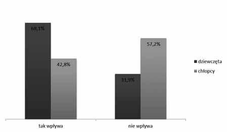 Podejmowane próby odchudzania Figure 3. Weight loss attempts Rycina 7.